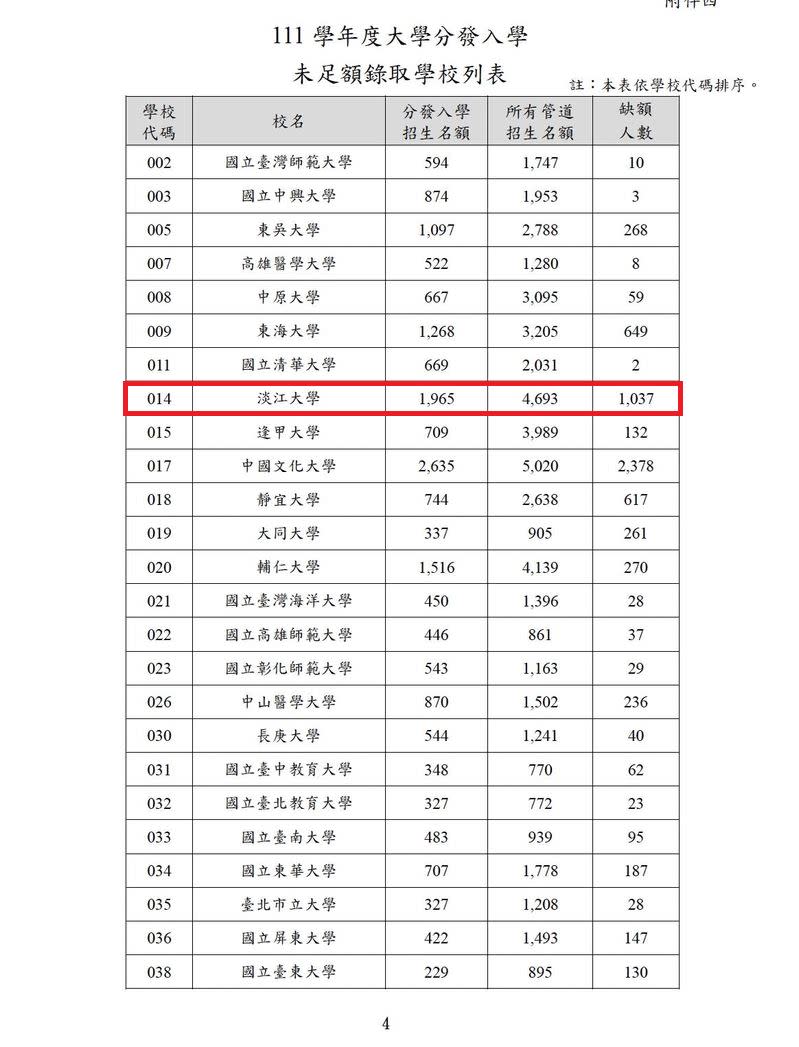 淡江大學缺額高達1037人。（圖表／考分會提供）
