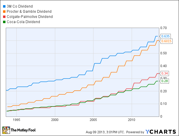 MMM Dividend Chart