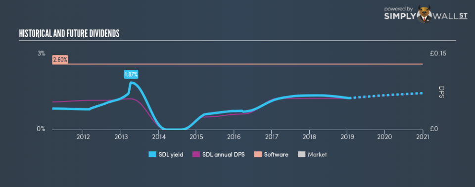 LSE:SDL Historical Dividend Yield January 18th 19