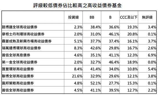 資料來源：晨星，「鉅亨買基金」整理，採晨星分類中全球高收益債券基金，按照CCC及以下加上無評級比重高低排序，資料日期:2020/11/25。此資料僅為歷史數據模擬回測，不為未來投資獲利之保證，在不同指數走勢、比重與期間下，可能得到不同數據結果。