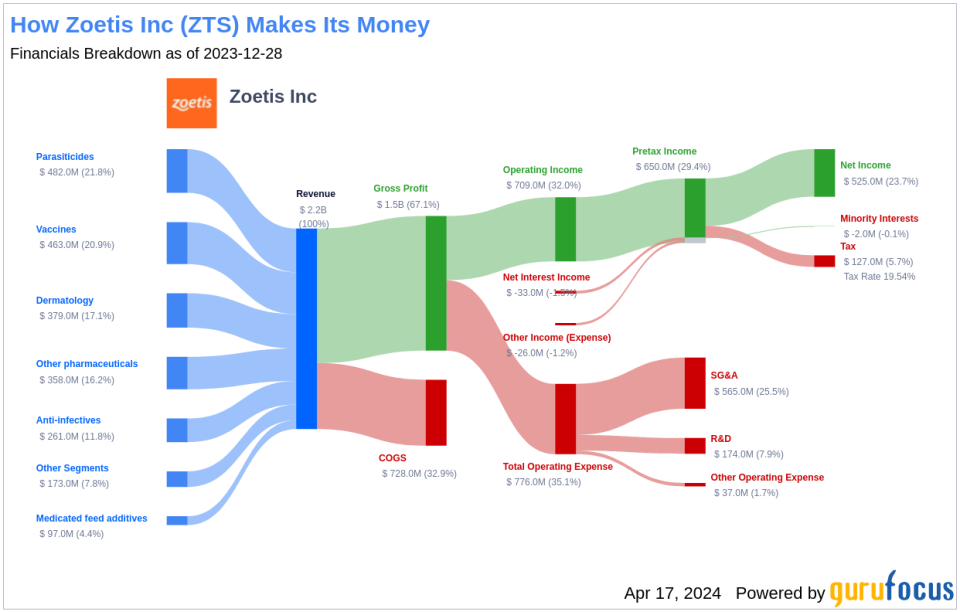 Zoetis Inc's Dividend Analysis