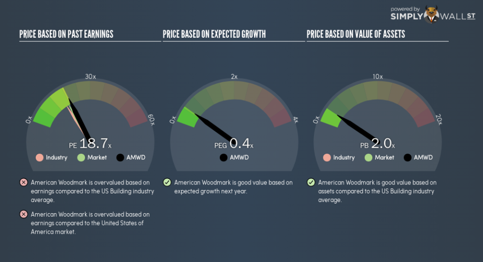 NasdaqGS:AMWD PE PEG Gauge January 21st 19