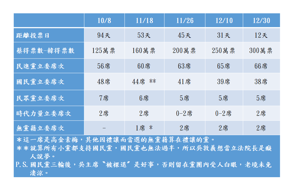 沈富雄30日在臉書公布「封關前的預測」，強調是「Absolutely Not For Fun(絕對不是為了好玩)」，預測蔡將大贏韓300萬票、民進黨可拿下66席。   圖：翻攝沈富雄臉書