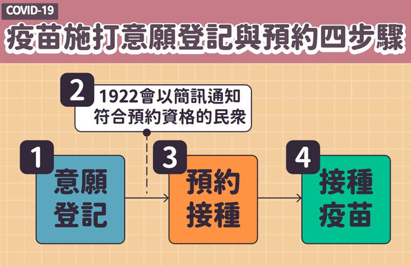 指揮中心表示，疫苗施打意願登記與預約對象為第九類與第十類為主。（圖／翻攝自指揮中心直播）