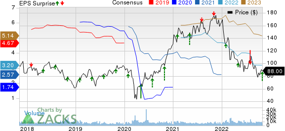 Aptiv PLC Price, Consensus and EPS Surprise