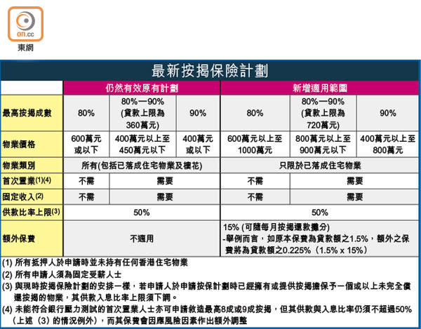 最新按揭保險計劃