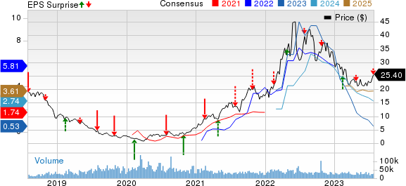 Antero Resources Corporation Price, Consensus and EPS Surprise