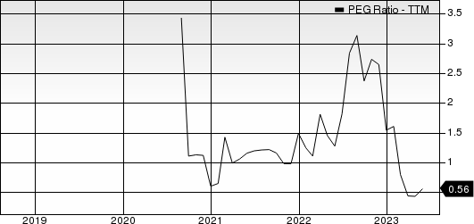 Vertiv Holdings Co. PEG Ratio (TTM)