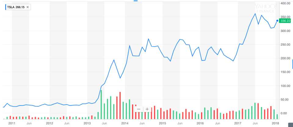 High-flier: Tesla’s stock price