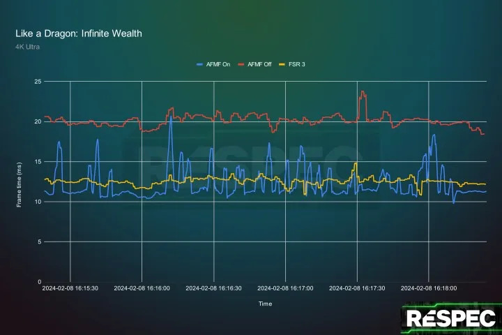 A frame time graph for Like a Dragon: Infinite Wealth.