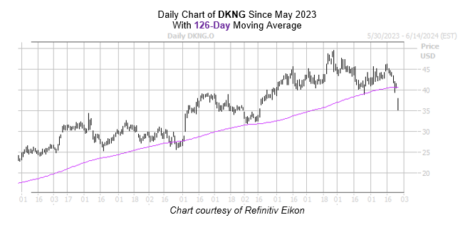 DKNG Chart May 282024