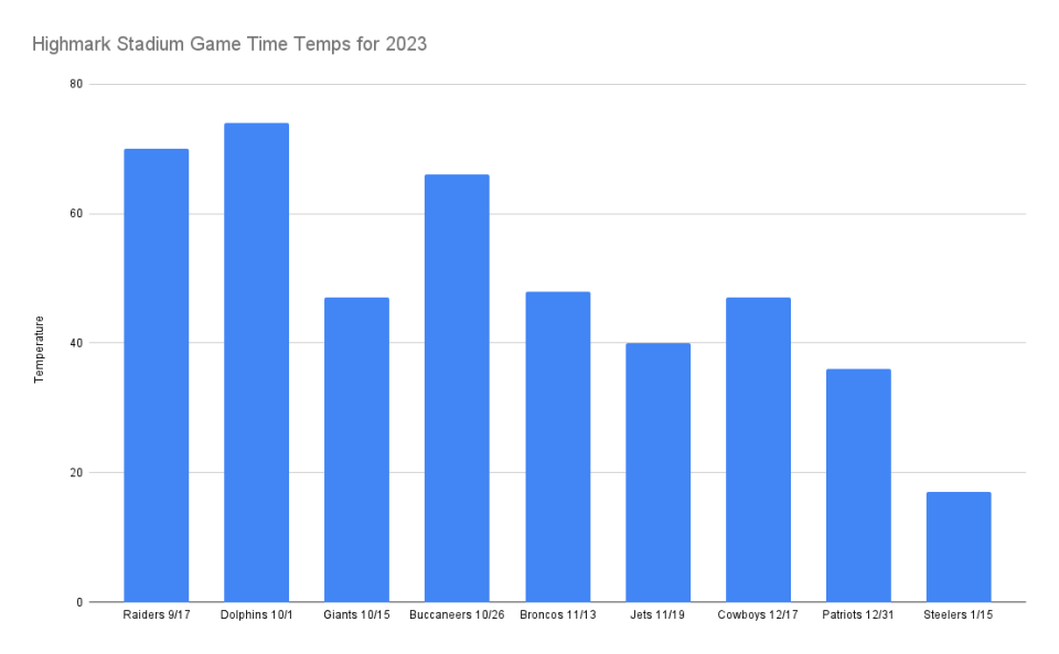The temperatures for Buffalo Bills games at Highmark Stadium in Orchard Park, NY in the 2023 NFL season were mild and, until the Jan. 15 clash with the Steelers, above freezing.