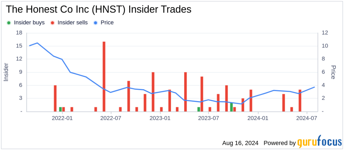 Director James White sells 70,000 shares of The Honest Co Inc (HNST)