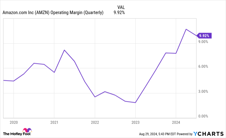 AMZN Operating Margin (Quarterly) Chart