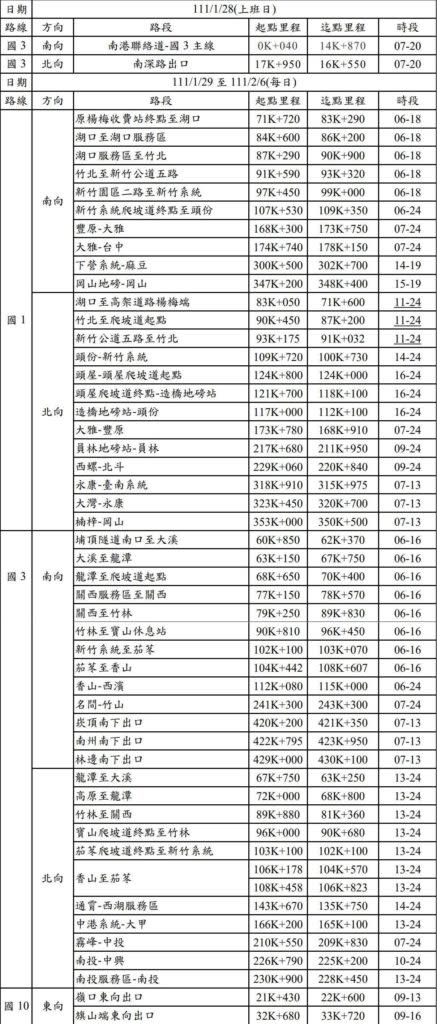 除特定路段之外，國道路肩最高速限為60km/h，駕駛人務必留意避免超速受罰。(圖表來源/ 高公局)