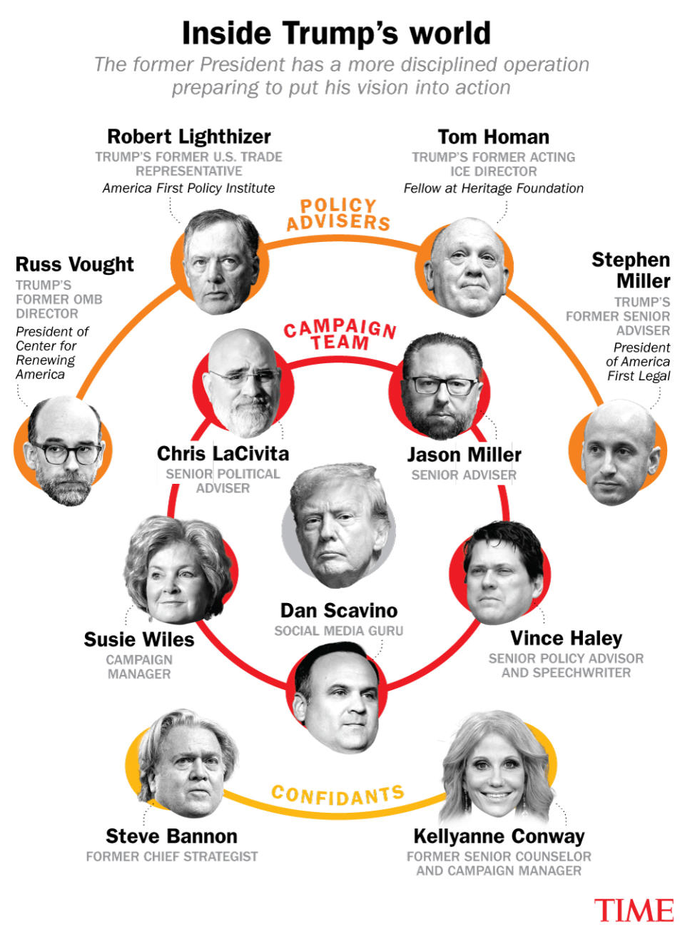 <span class="copyright">Haley, Scavino, Wiles: AP (3); Bannon, Conway, Homan, LaCivita, Lighthizer, J. Miller, S. Miller, Trump, Vought: Getty Images (9)</span>