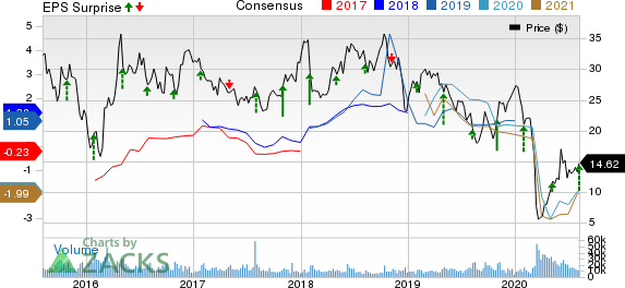 Murphy Oil Corporation Price, Consensus and EPS Surprise