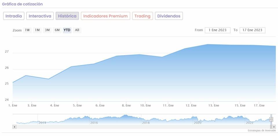 Inditex cotización anual del valor 