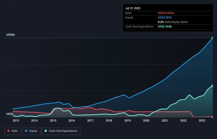 debt-equity-history-analysis