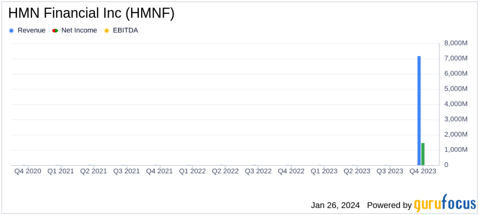 HMN Financial Inc. Reports Decreased Earnings in Q4 and Full Year 2023, Declares Dividend