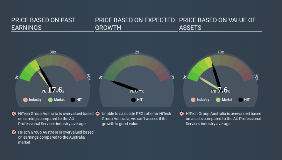 ASX:HIT Price Estimation Relative to Market May 8th 2020