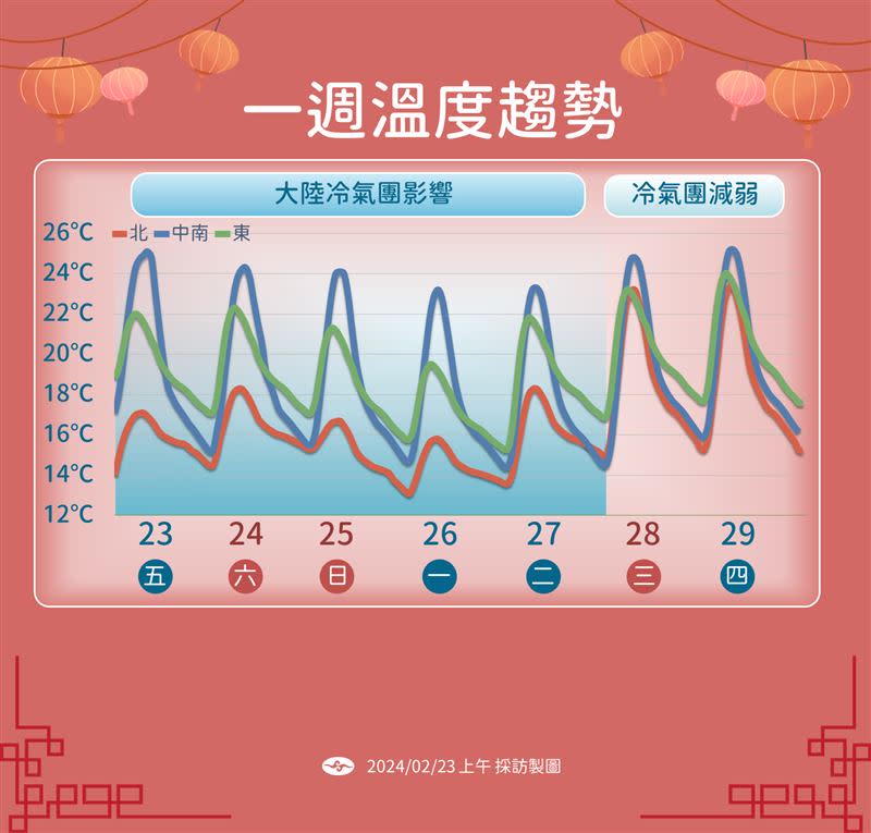 冷氣團接力報到，下一波更冷。（圖／氣象署提供）