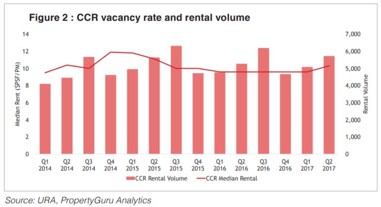 CCR vacancy rate and rental volume