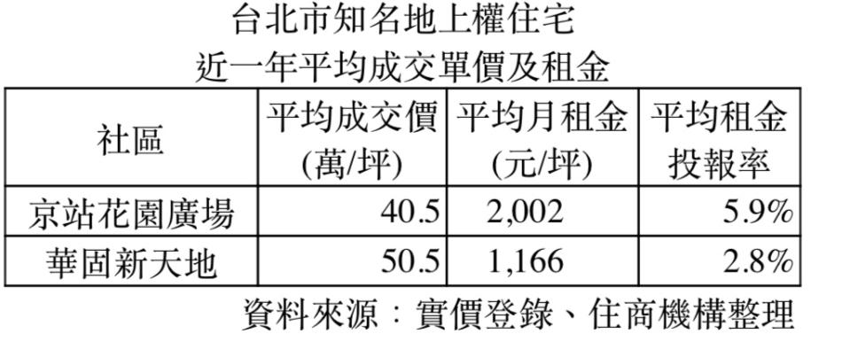 北市二大知名地上權住宅租金報酬率比一比。圖/住商機構提供