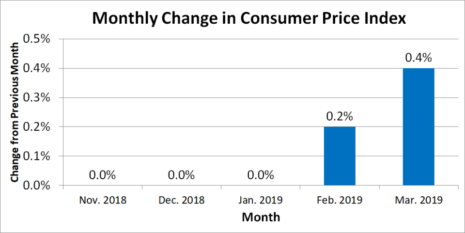 Graph of Consumer Price Index over past five months.