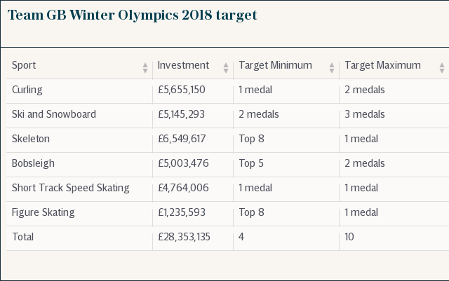 Winter Olympics 2018 target