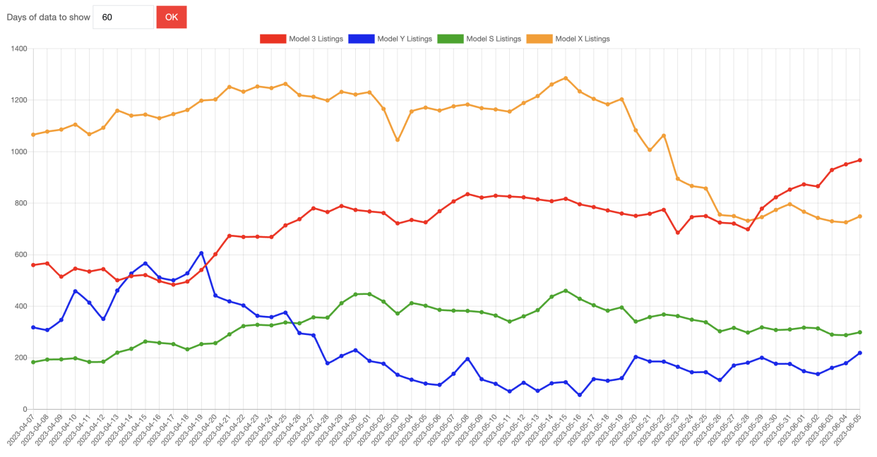 Tesla US inventory data broken down by model (credit: Matt Jung)