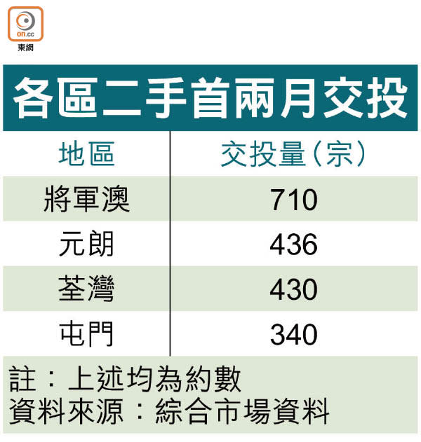 各區二手首兩月交投