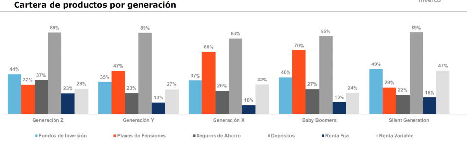 Los ahorradores españoles se vuelven más conservadores y siguen prefiriendo el depósito
