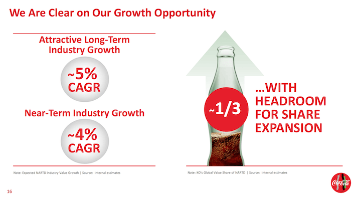 Coca-Cola Growth Opportunity