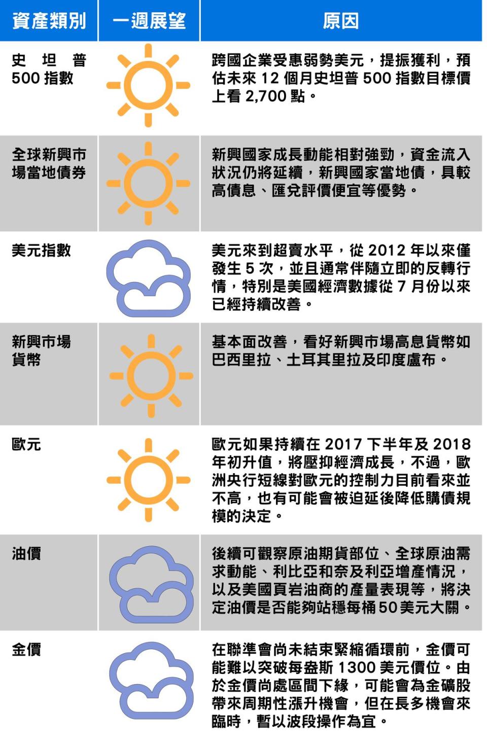 資料來源：富蘭克林證券投顧