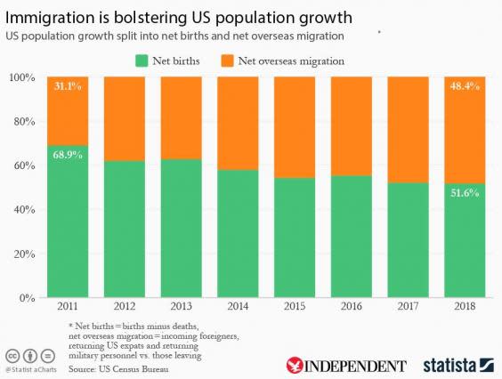 Figures show that immigration is playing an increasingly large role in US population growth (Statista)