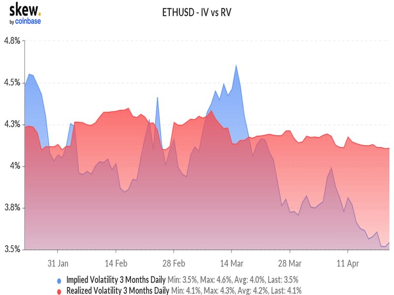 Ether: Three-month implied and realized volatilities (Skew)