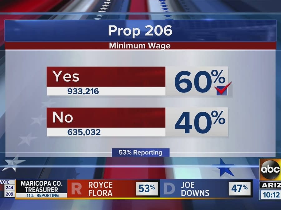 Arizona minimum wage increase approved
