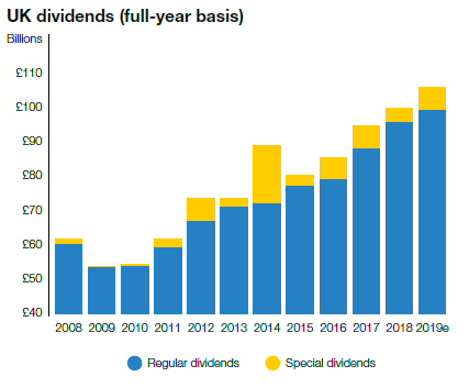 Dividends are projected to break through the £100bn mark in 2019. Source: Exchange Data International/Link Asset Services