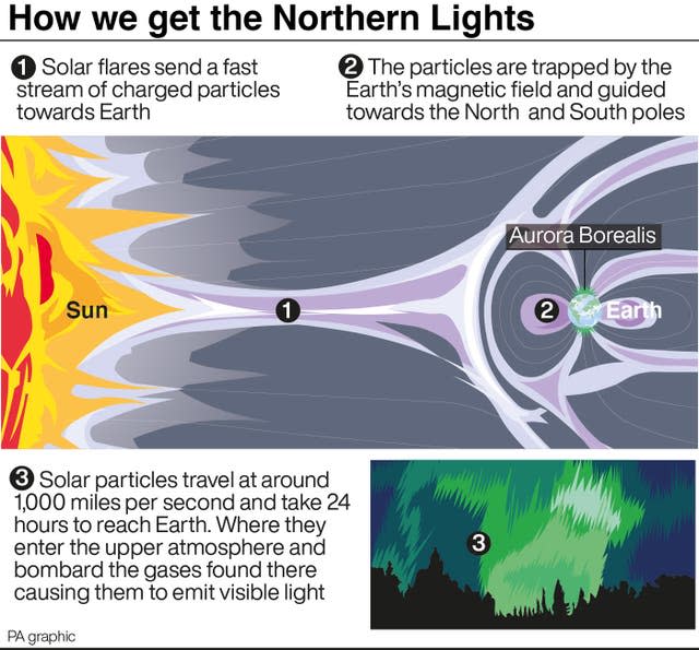 SCIENCE NorthernLights