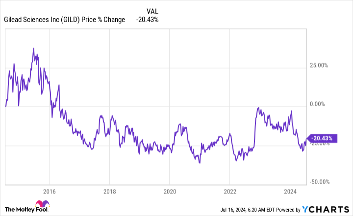 GILD Chart