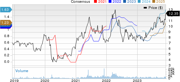 Adecoagro S.A. Price and Consensus