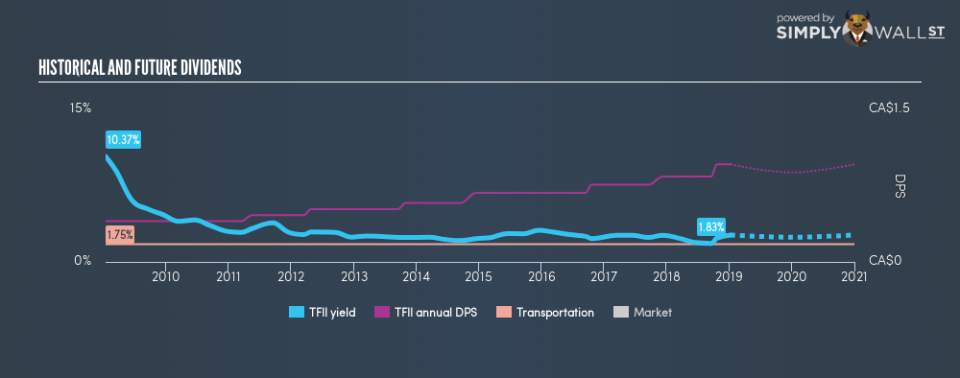 TSX:TFII Historical Dividend Yield January 9th 19