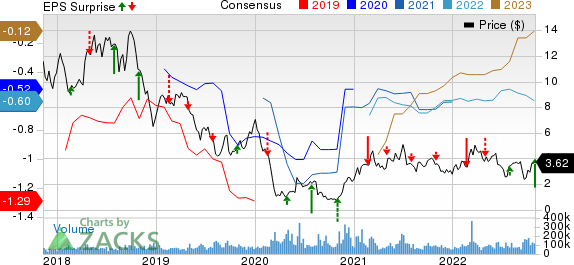 Transocean Ltd. Price, Consensus and EPS Surprise