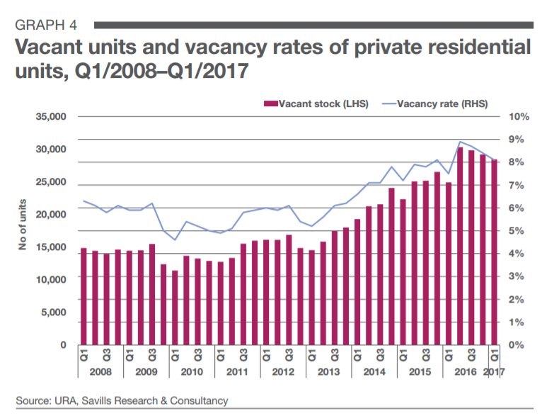 vacant units_private residential