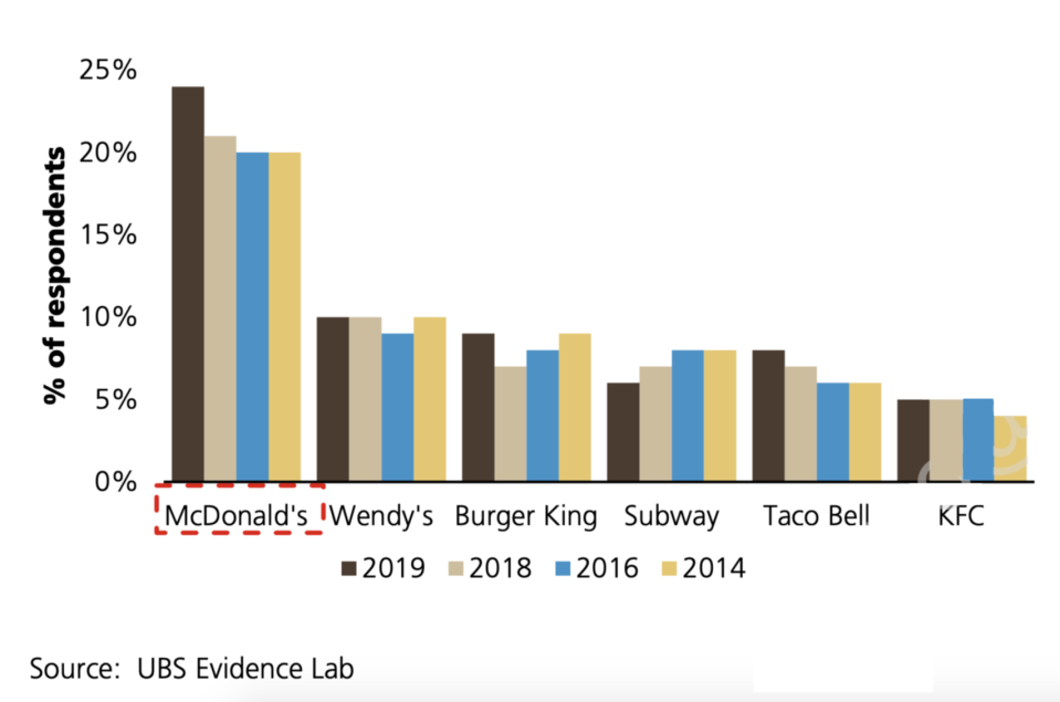 Favorite fast-food restaurants (UBS)