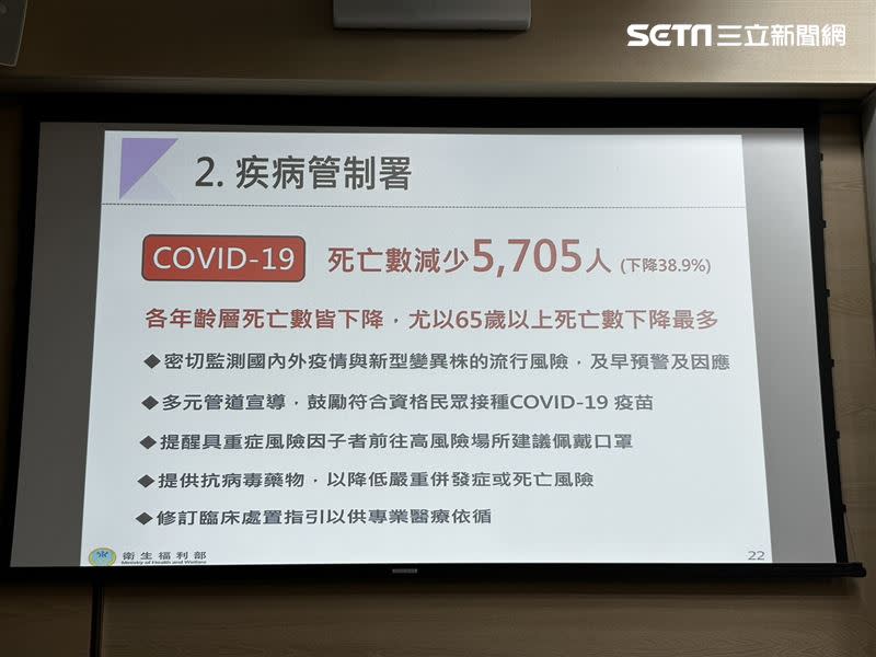 112年死亡人數以新冠肺炎減少5705人、下降38.9%最為顯著。（圖／記者簡浩正攝影）