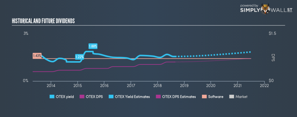 NasdaqGS:OTEX Historical Dividend Yield August 27th 18