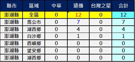 全台2600Mhz基地台最新數量統計8/28