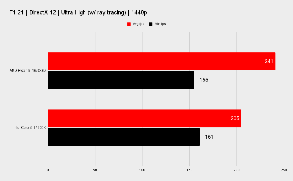 7950X3D vs 14900K benchmarks